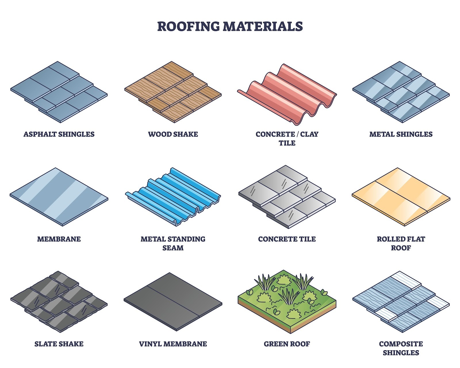 Living in Houston means dealing with a climate that is as demanding as it is diverse. We have scorching summers where temperatures regularly top 100 degrees, crushing humidity, torrential downpours, and the ever-present threat of hurricane-force winds. A roof here has to do more than just shed water; it has to be a heat shield and a wind breaker. Choosing the right material for your home isn’t just about aesthetics—it is about survival and energy efficiency. If you are planning a new roof installation in Houston, TX, here is your guide to the materials that actually stand up to our weather. 1. Architectural Asphalt Shingles Standard 3-tab shingles often struggle in Houston. The intense UV rays bake the oils out of them, making them brittle, and high winds can easily lift the tabs. However, Architectural (Dimensional) Shingles are a different story. Why they work: They are thicker, multi-layered, and generally rated for winds up to 130 mph. The Heat Factor: Modern architectural shingles come in "cool roof" varieties that have specially coated granules to reflect UV rays, keeping your attic cooler. Verdict: This is the most popular choice for a reason. It balances cost with performance. If you choose this route, ensure you pick a light color (like light grey or tan) to reflect the Texas sun rather than absorb it. 2. Metal Roofing Drive around the newer developments in Houston, and you will see a surge in metal roofs. Whether it is standing seam or stone-coated steel, metal is arguably the best all-around performer for the Gulf Coast. Wind Resistance: Metal roofs have the highest wind ratings, often withstanding gusts over 140 mph. Energy Efficiency: A metal roof acts like a mirror for the sun. It can reduce your cooling costs by 15-25% by reflecting solar heat instead of trapping it. Longevity: While an asphalt roof might last 20 years here, a metal roof can easily last 50. Verdict: It is a higher upfront investment, but for longevity and energy savings, it is unbeatable. Learn more about our expert roofing services in Houston to see if metal is right for your home style. 3. Clay and Concrete Tile There is a reason you see tile roofs on historic homes in Galveston and high-end homes in River Oaks. They are incredibly tough. Thermal Mass: Tiles are heavy and take a long time to heat up. This thermal mass helps regulate the temperature inside your home, keeping it cooler during the day. Impervious to Rot: Humidity is a non-issue for concrete or clay. They don’t rot, warp, or get eaten by insects. Verdict: These are excellent for the climate but require a sturdy roof structure to support the weight. They are also virtually hurricane-proof when installed correctly. 4. Slate (and Synthetic Slate) Natural slate is beautiful and lasts a century, but it is heavy and brittle under foot traffic. Synthetic slate, made from rubber or polymer composites, is becoming a favorite in Houston. Impact Resistance: Synthetic slate is often Class 4 impact rated, meaning it can bounce off hail that would shatter real stone or bruise asphalt. The Look: You get the curb appeal of a historic estate without the structural weight issues. What to Avoid In Houston, try to avoid: Wood Shakes: The humidity promotes rot and mold, and they are a fire hazard. Dark-Colored 3-Tab Shingles: They absorb too much heat and fail prematurely. Choosing the right material is the first step. The second is proper installation. Even the best metal roof will leak if the flashing isn't handled correctly. If you are ready to upgrade your home’s defenses, check our exterior services in Houston to get started.